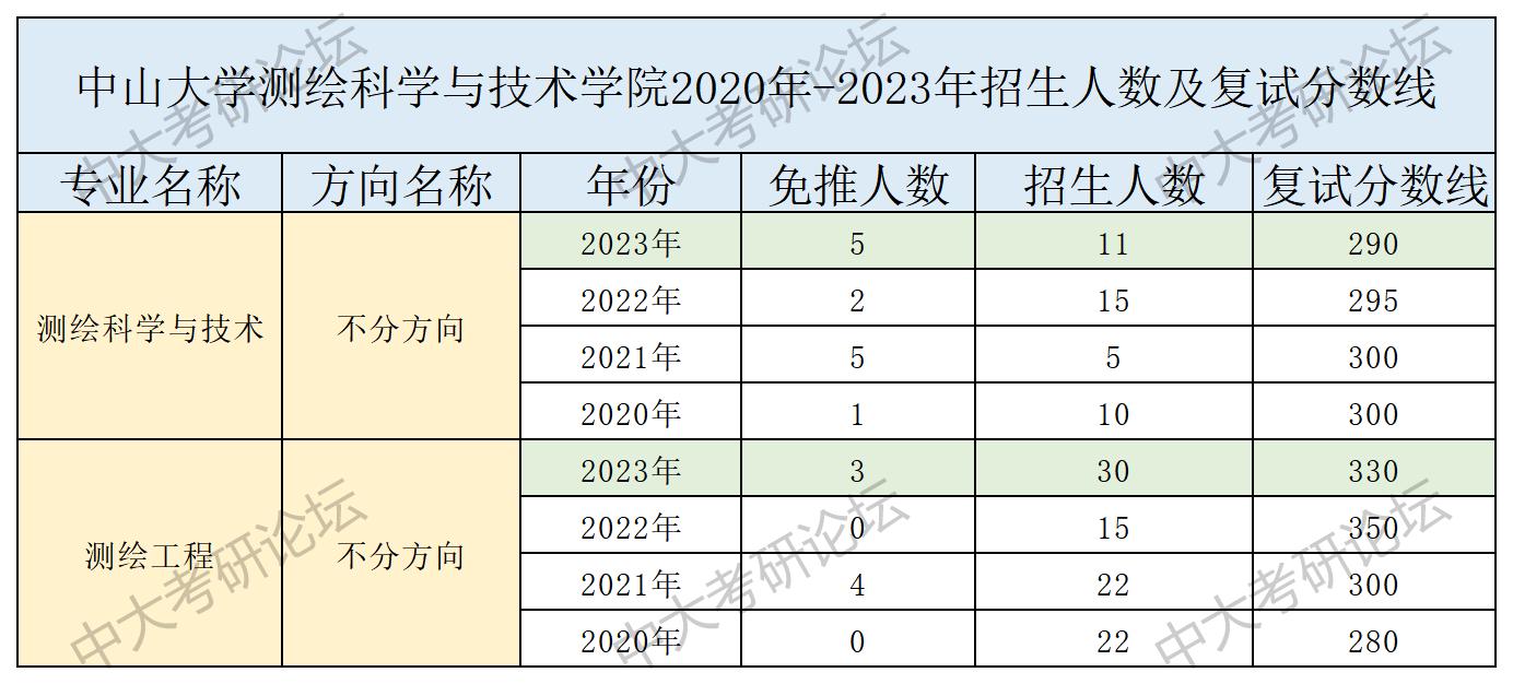 招生人数及复试分数线_测绘科学与技术学院.jpg