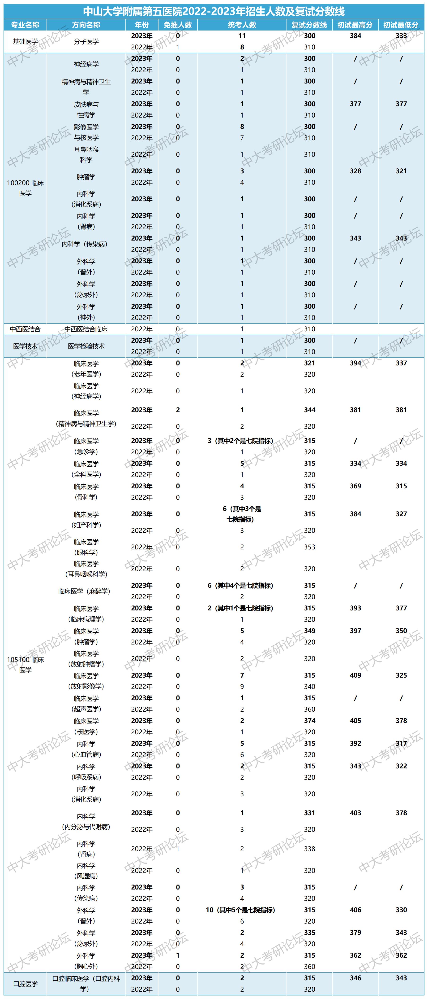 附属医院招生人数及复试分数线_890附属第五医院.jpg