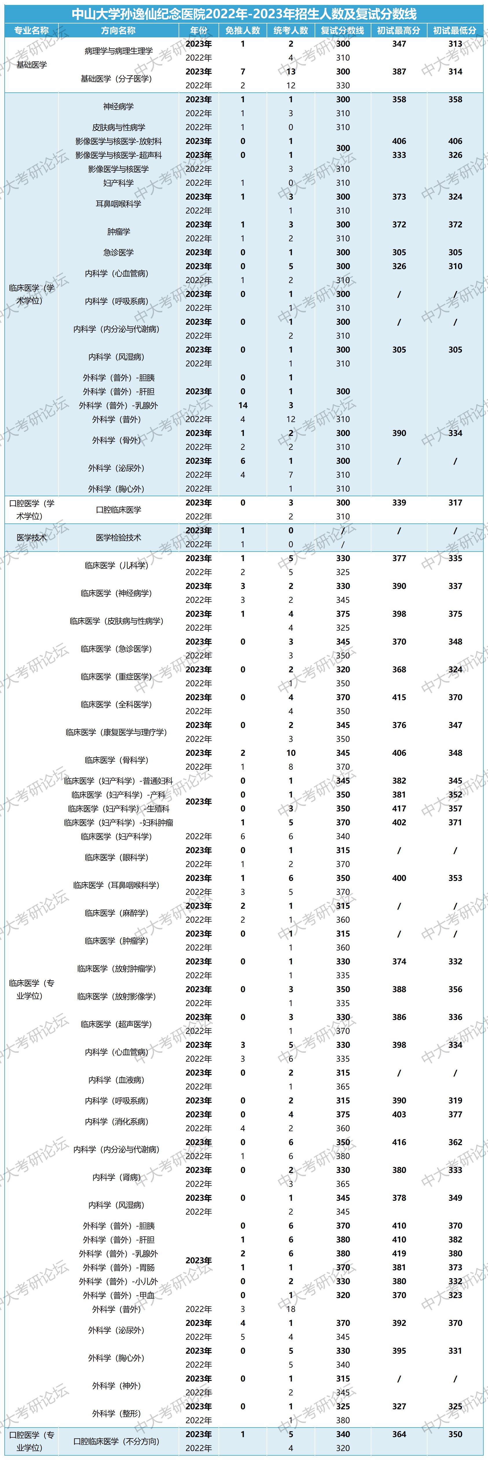 附属医院招生人数及复试分数线_810孙逸仙纪念医院(1).jpg